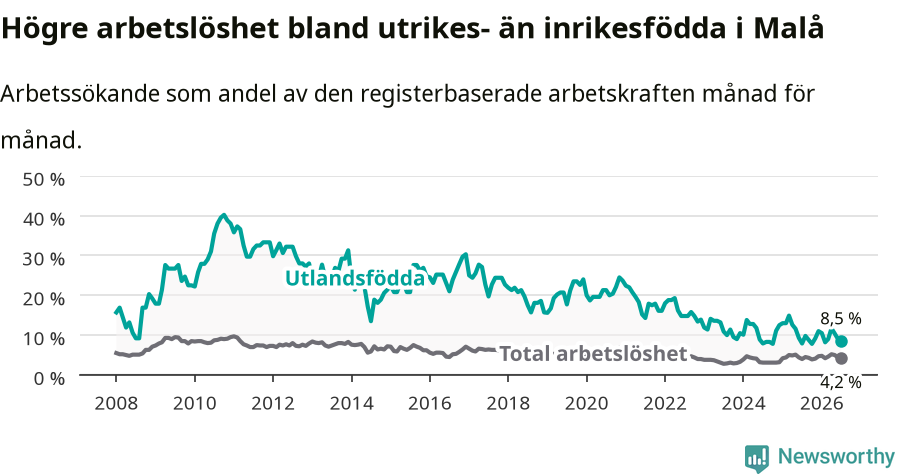 Graf: Skillnad i arbetslöshet mellan utrikesfödda och hela befolkningen i Malå kommun