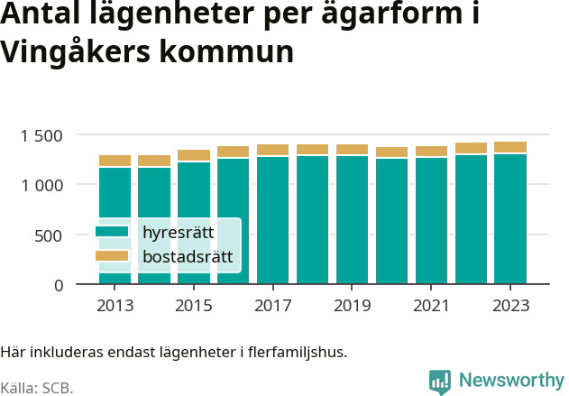 stapeldiagram över fördelningen mellan bostadsrätter och hyresrätter