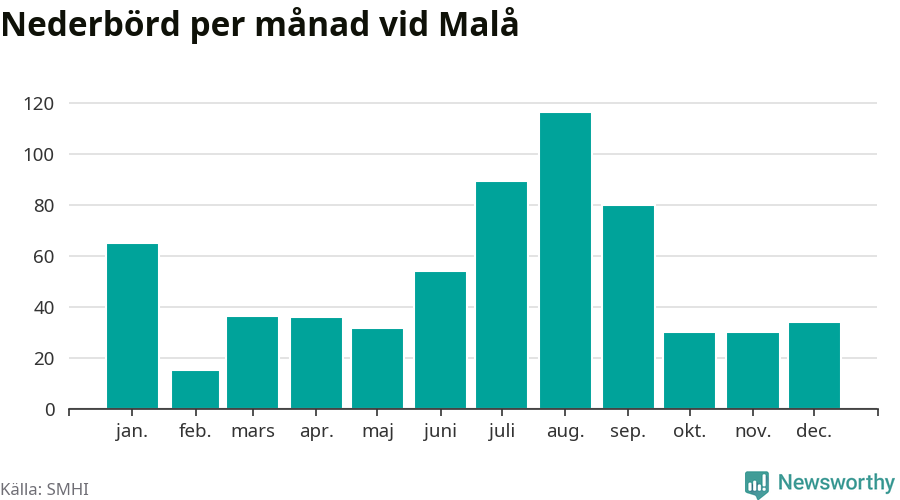 Diagram som visar total nederbörd, månad för månad.