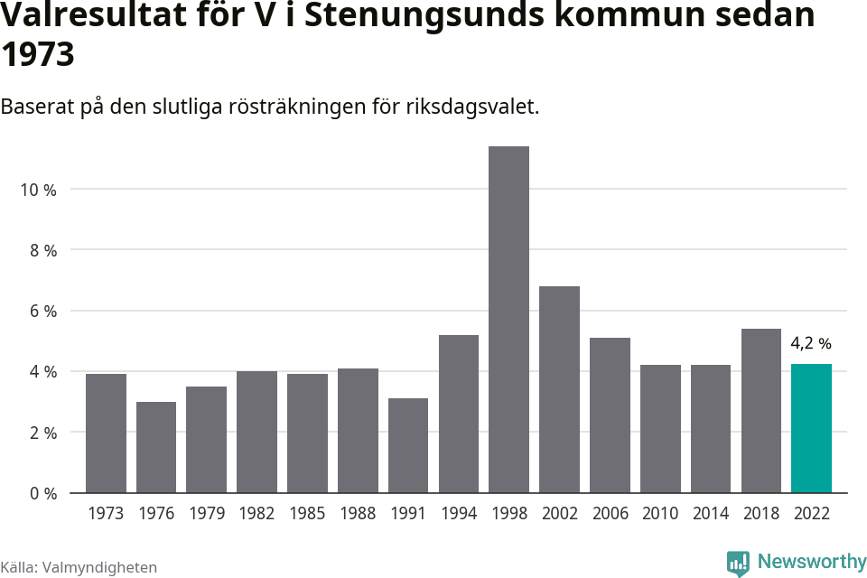 Vänsterpartiets resultat över tid