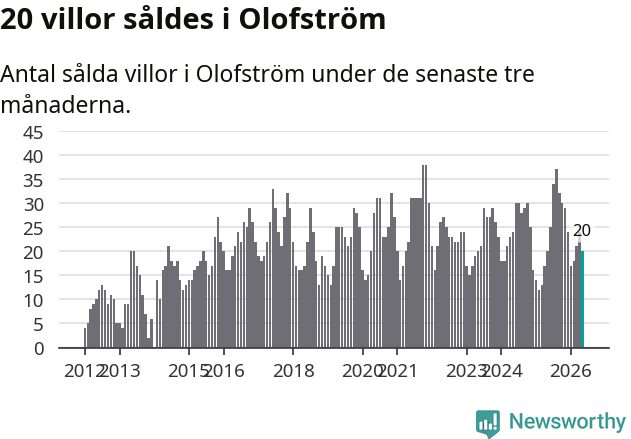 Graf: Antal sålda villor i Olofströms kommun