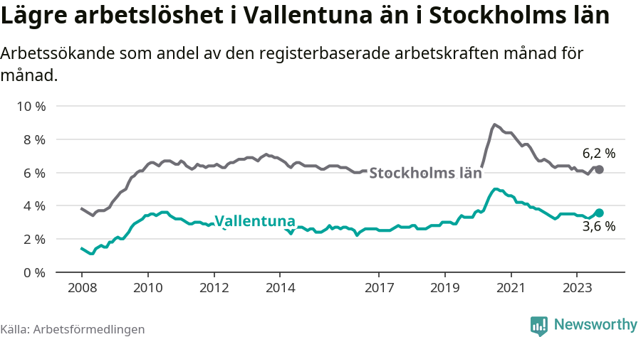 Graf: Arbetslöshet i Vallentuna kommun och Stockholms län