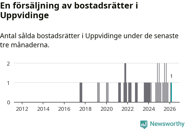 Graf: Antal sålda bostadsrätter i Uppvidinge kommun