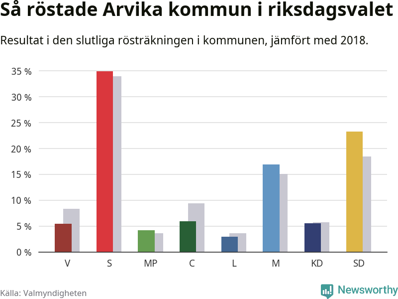 Graf: Så röstade Arvika kommun i riksdagsvalet, jämfört med 2018