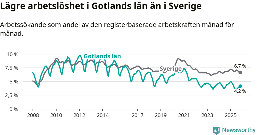 Graf: Arbetslöshet i Gotlands län och Sverige