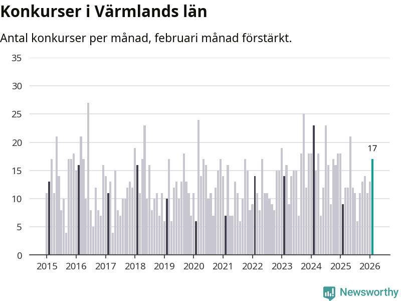 Graf: Antal konkurser per månad i Värmlands län