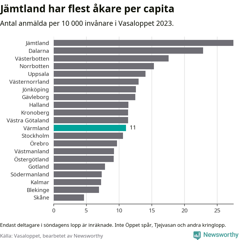 Graf: Deltagare per 10 000 invånare i varje län