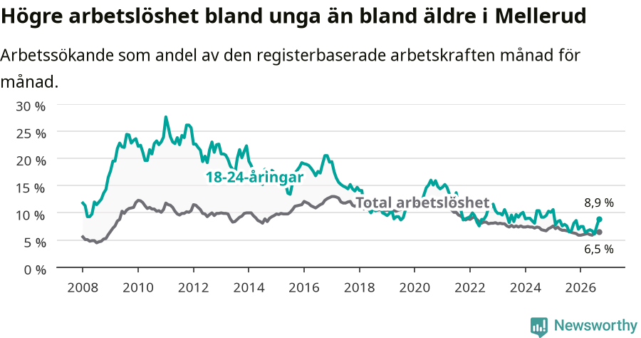 Graf: Skillnad i arbetslöshet mellan unga och hela befolkningen i Melleruds kommun