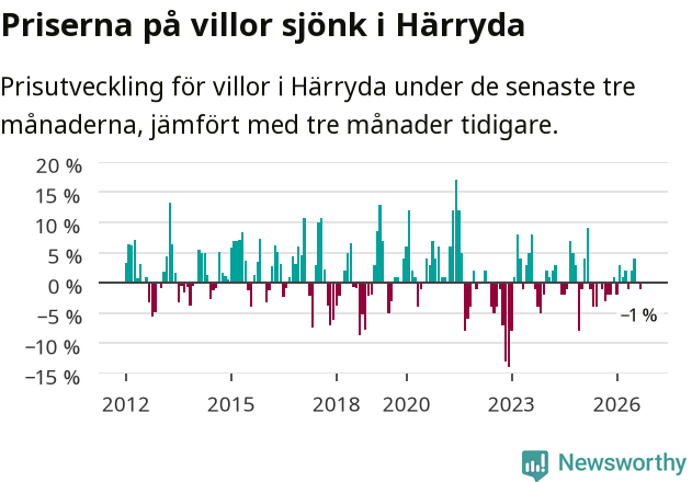 Graf: Prisutveckling för villor i Härryda kommun