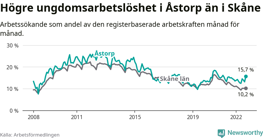Graf: Arbetslöshet bland unga i Åstorps kommun och Skåne län
