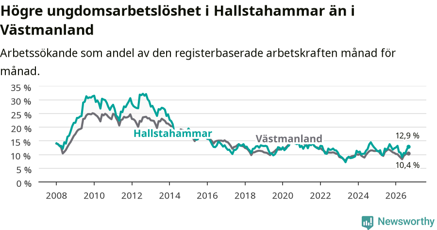 Graf: Arbetslöshet bland unga i Hallstahammars kommun och Västmanlands län