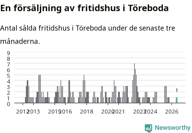Graf: Antal sålda fritidshus i Töreboda kommun