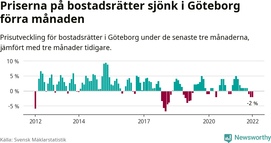 Graf: Prisutveckling för bostadsrätter i Göteborgs kommun