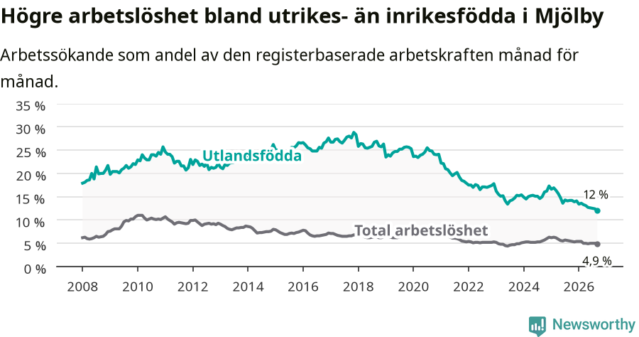 Graf: Skillnad i arbetslöshet mellan utrikesfödda och hela befolkningen i Mjölby kommun