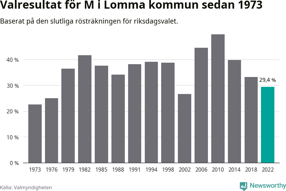 Moderaternas resultat över tid