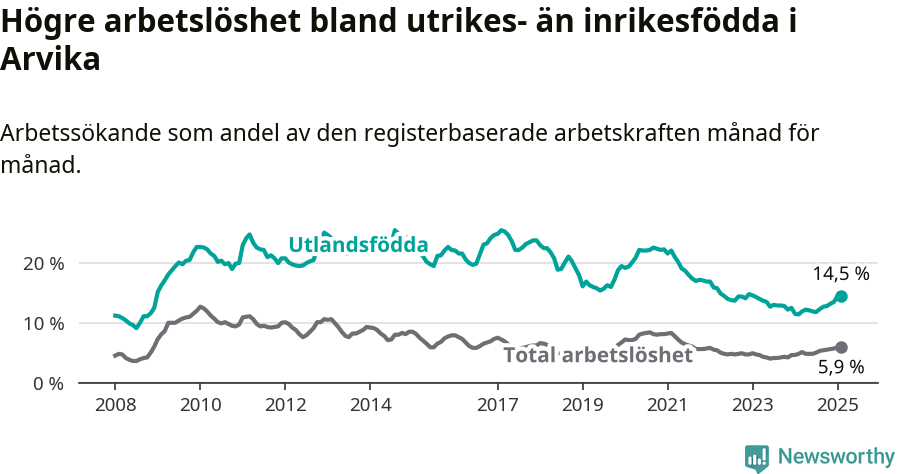 Graf: Skillnad i arbetslöshet mellan utrikesfödda och hela befolkningen i Arvika kommun
