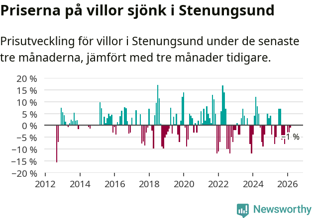 Graf: Prisutveckling för villor i Stenungsunds kommun