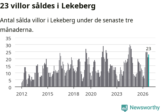 Graf: Antal sålda villor i Lekebergs kommun