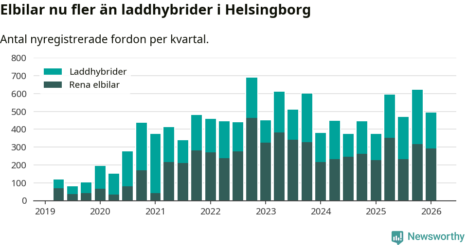 Graf: Antal nya laddhybrider och elbilar över tid