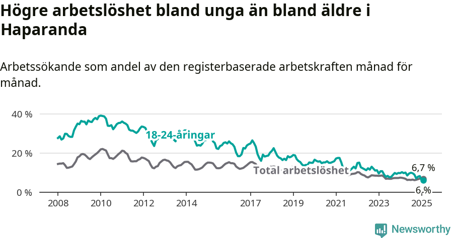 Graf: Skillnad i arbetslöshet mellan unga och hela befolkningen i Haparanda kommun