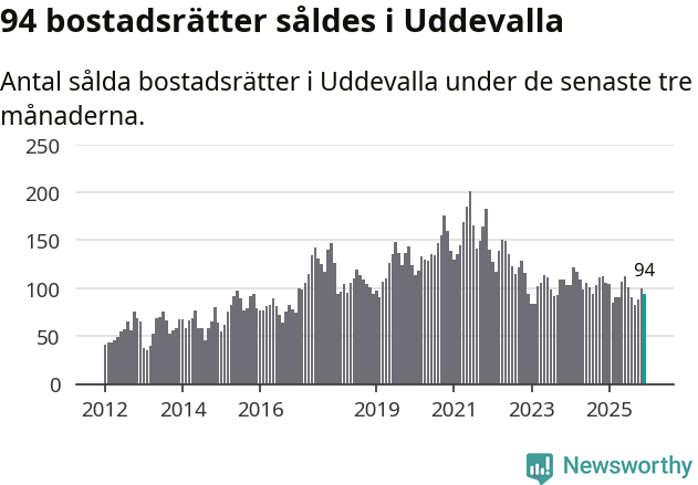 Graf: Antal sålda bostadsrätter i Uddevalla kommun