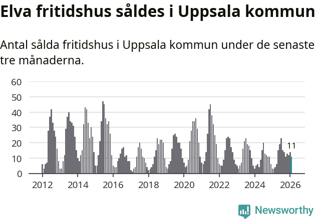 Graf: Antal sålda fritidshus i Uppsala kommun