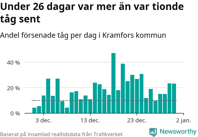 Stapeldiagram över andel försenade tåg per dag