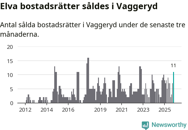Graf: Antal sålda bostadsrätter i Vaggeryds kommun