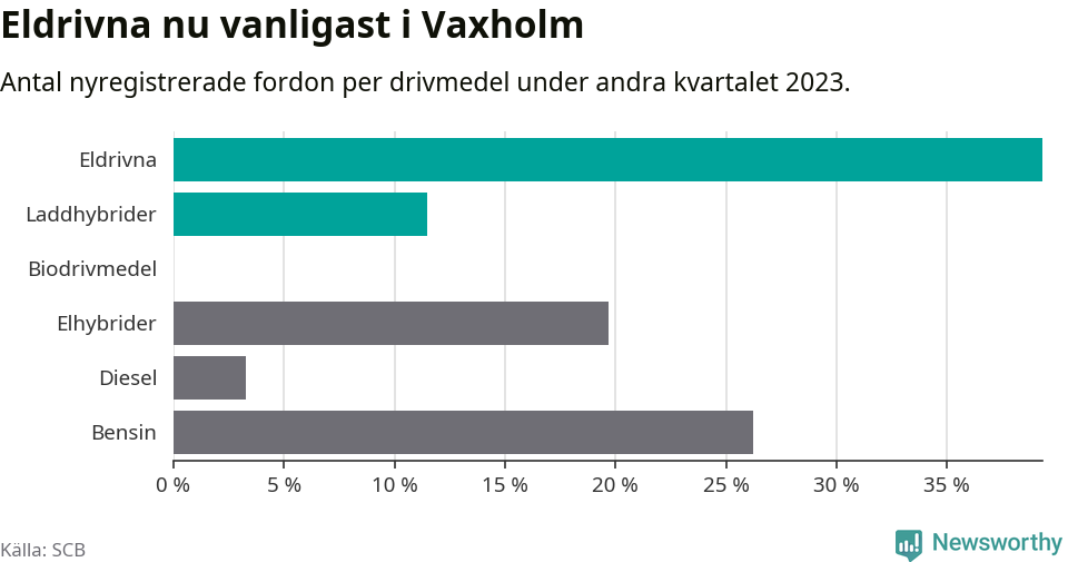 Graf: Antal nyregistrerade fordon per drivmedel