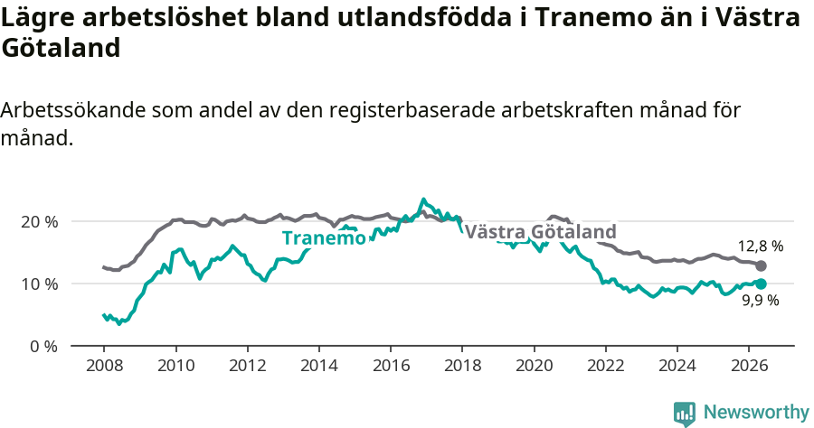 Graf: Arbetslöshet bland utrikesfödda i Tranemo kommun och Västra Götalands län