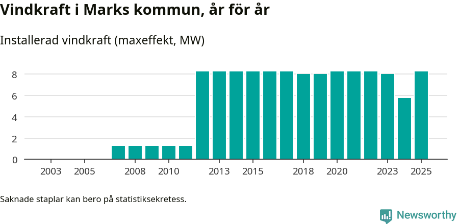 stapeldiagram som visar den totala installerade effekten från år till år.