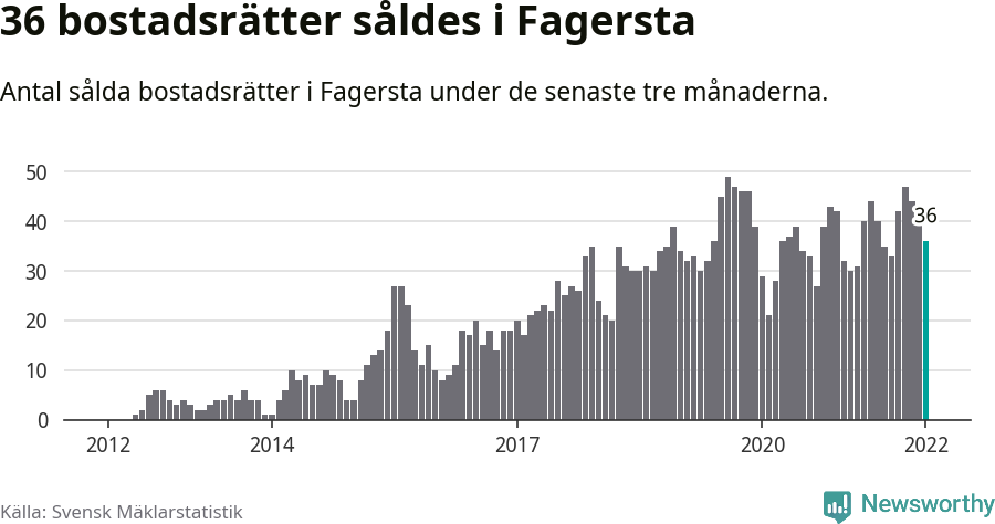 Graf: Antal sålda bostadsrätter i Fagersta kommun