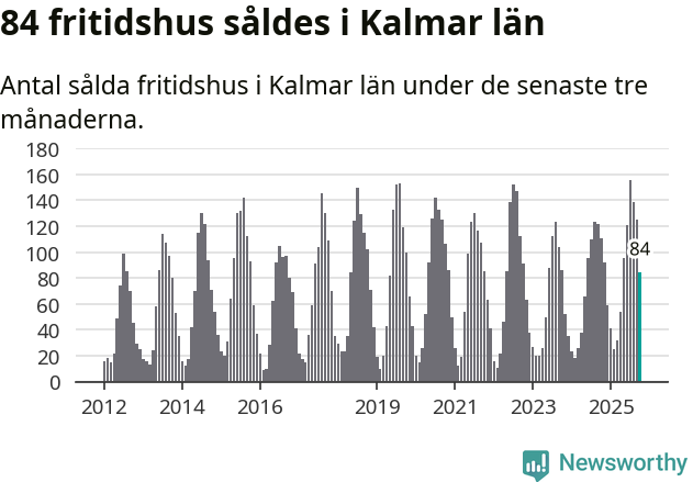 Graf: Antal sålda fritidshus i Kalmar län