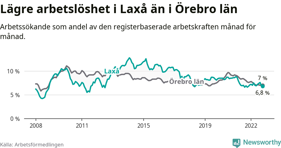 Graf: Arbetslöshet i Laxå kommun och Örebro län