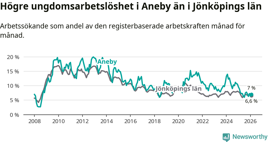 Graf: Arbetslöshet bland unga i Aneby kommun och Jönköpings län