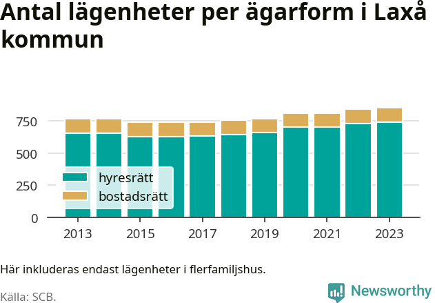 stapeldiagram över fördelningen mellan bostadsrätter och hyresrätter