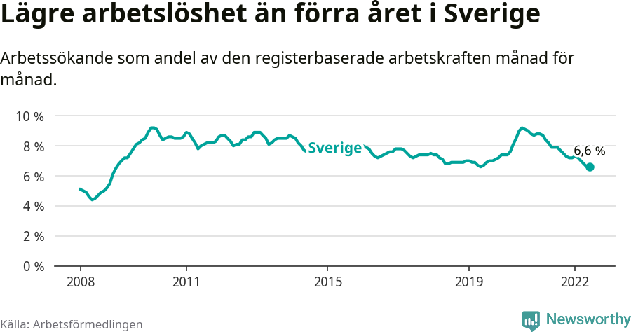 Graf: Arbetslöshet i Sverige och EU-28