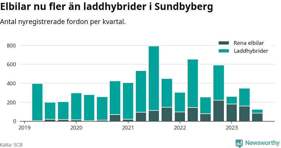 Graf: Antal nya laddhybrider och elbilar över tid