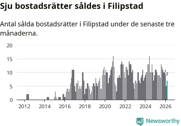 Graf: Antal sålda bostadsrätter i Filipstads kommun