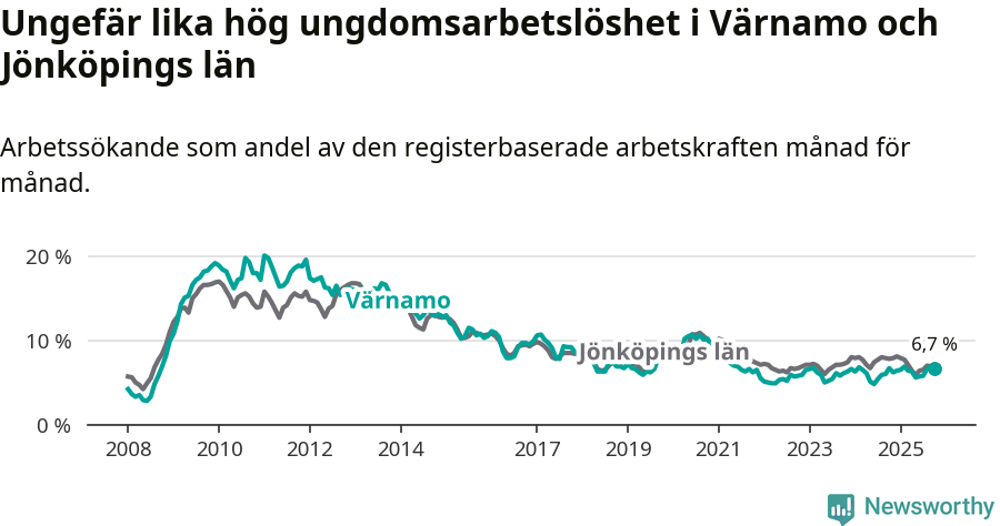 Graf: Arbetslöshet bland unga i Värnamo kommun och Jönköpings län