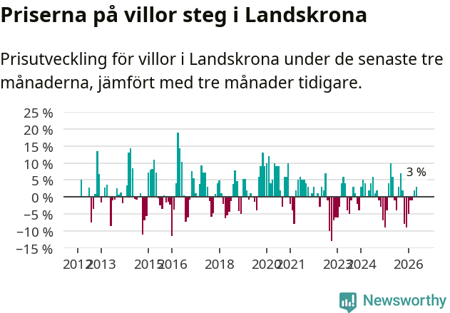 Graf: Prisutveckling för villor i Landskrona kommun