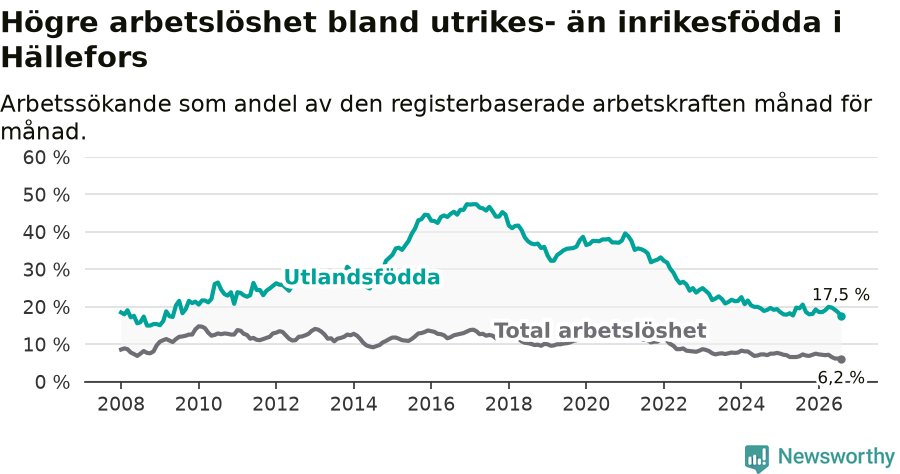 Graf: Skillnad i arbetslöshet mellan utrikesfödda och hela befolkningen i Hällefors kommun
