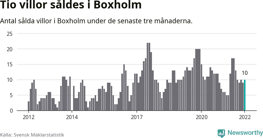 Graf: Antal sålda villor i Boxholms kommun