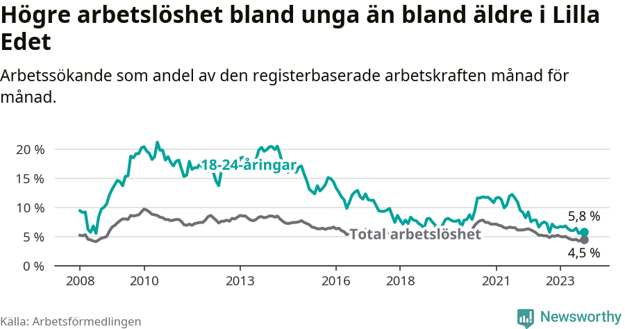 Graf: Skillnad i arbetslöshet mellan unga och hela befolkningen i Lilla Edets kommun