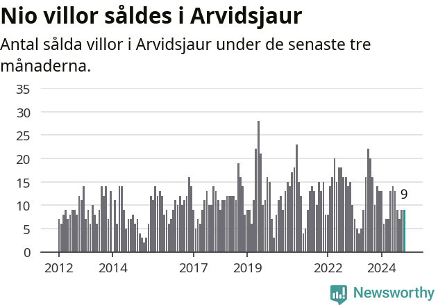 Graf: Antal sålda villor i Arvidsjaurs kommun