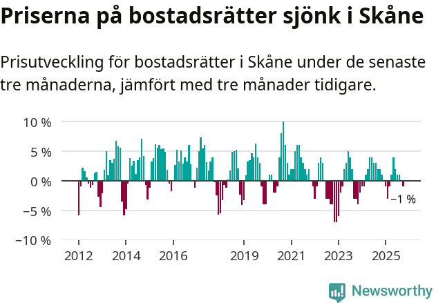 Graf: Prisutveckling för bostadsrätter i Skåne län