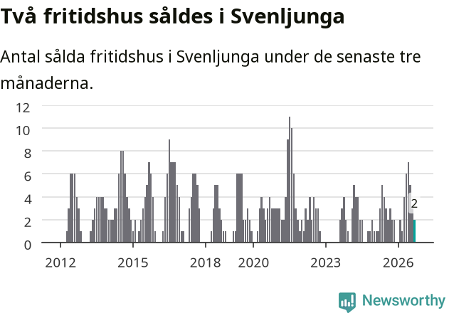 Graf: Antal sålda fritidshus i Svenljunga kommun