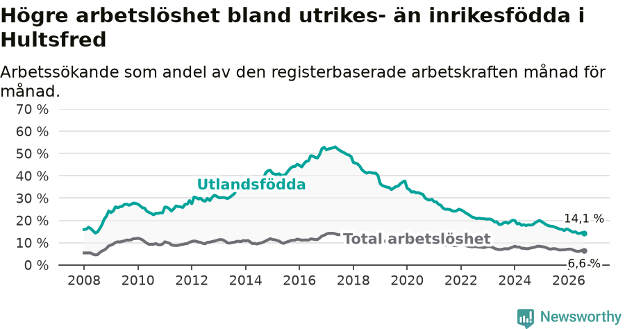 Graf: Skillnad i arbetslöshet mellan utrikesfödda och hela befolkningen i Hultsfreds kommun
