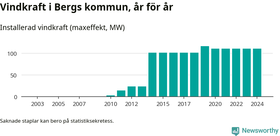 stapeldiagram som visar den totala installerade effekten från år till år.