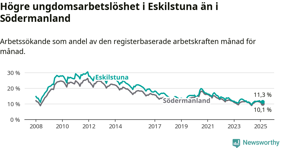 Graf: Arbetslöshet bland unga i Eskilstuna kommun och Södermanlands län